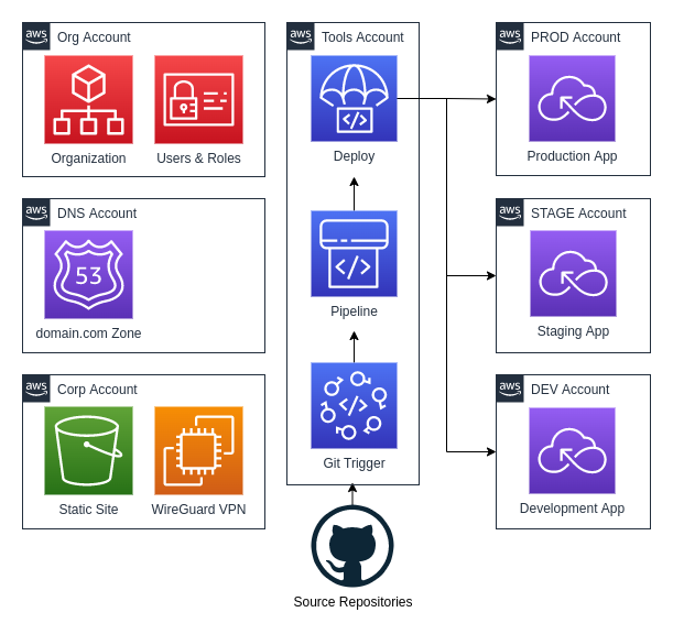 AWS Multi-Account